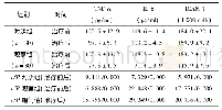 表4 2组患者治疗前后血清指标比较(±s)