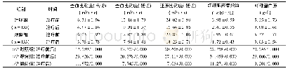 表2 2组患者血液微循环指标变化情况比较(±s)