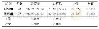 表3 2组患者治疗前后QOLIE-31评分比较(±s，分)