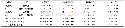 表3 2组患者生活质量评分比较(±s，分)