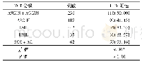 表2 TCT分型检查结果与HPV检测阳性结果比较[例(%)]