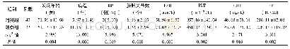 《表1 2组患者相关临床特点比较(±s)》