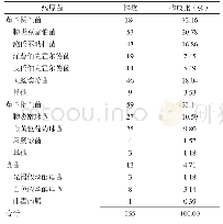 表1 重症肺炎患儿痰液病原菌分布情况