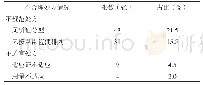 表1 不合理处方情况：200张含牛大力的中药饮片处方分析