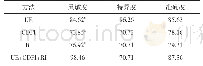 表3 UE、CDFI、RI、UE+CDFI+RI对乳腺良恶性占位病变的诊断效能（%）
