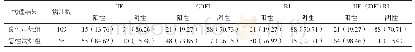 表2 UE、CDFI、RI、UE+CDFI+RI对乳腺良恶性占位病变诊断的阳性率[例（%）]