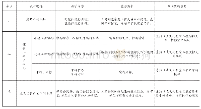 《表1 以工作过程为导向全过程案例教学内容、能力要求、课内实践项目》