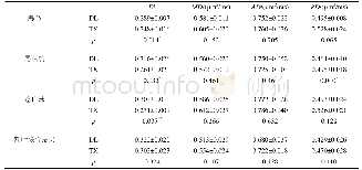 《表1 DL对照组及TX模型组感兴趣区域的各向异性比值（FA）、平均扩散率（MD）、轴向扩散系数（AD）、径向扩散系数（RD）的比较》
