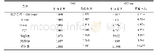 表1 使用本文方法（DMU-net）与其它方法得到的DM和HD