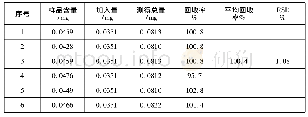 表1 加样回收率：HPLC测定养血当归软胶囊中阿魏酸的含量