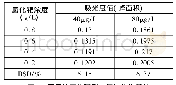 表2 不同浓度的氯化钯作为基体改进剂时结果响应情况