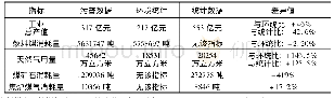 表6 工业总产值、能源消耗量比对结果