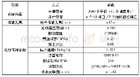 表1 KT09-A无线基站技术参数