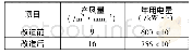 表4 改造前后年产风量和用耗电量