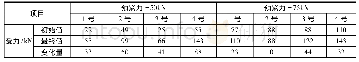 表4 不同预紧力锚杆受力情况分析
