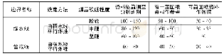 表1 老空水探水线、警戒线
