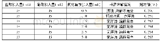 《表6 饱和氟化氢铵不同用量时溶样和测定情况》