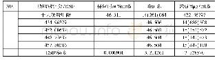 表3 用正庚烷提取芝麻油脂肪酸成分信息(n=5)