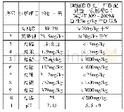 表1 压滤污泥成分分析表