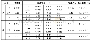 表6 未加入0.5m L硫酸铁溶液和2.5m L硝酸镧溶液三个样的测定结果与标准值对照