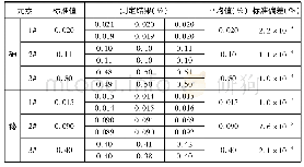 表7 加入0.5m L硫酸铁溶液和2.5m L硝酸镧溶液改进后的测定结果对照