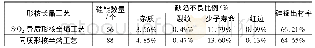 表2.2不同形核长晶工艺硅锭出材率