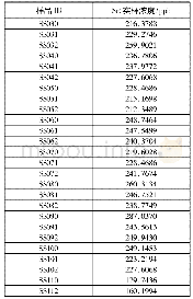 表2 因素水平表：鸡蛋壳膜对核素Sr~(2+)的吸附