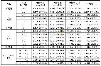 表1 不同浓度Cu2+、Zn2+处理对苦草光合色素指标的响应