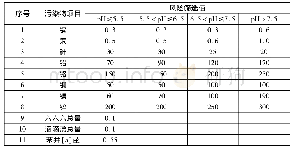 表2 农用地土壤污染风险筛选值