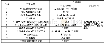 表4 工业企业周边影响区农用地土壤增测项目