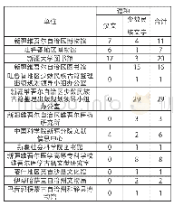 《表5 新疆地区入选《国家珍贵古籍名录》的汉文、少数民族文字古籍在各单位分布表》