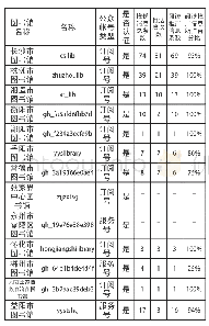 《表1 湖南省地市级公共图书馆微信推送信息情况统计》