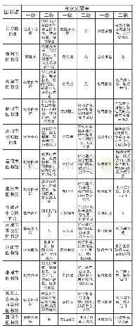 《表2 湖南省地市级公共图书馆微信公众平台菜单统计》