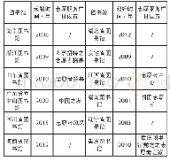 《表1 省级公共图书馆志愿服务开始时间及栏目设置》