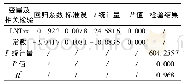 《表5 经济增长与税收收入的回归结果》