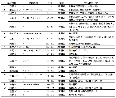 表4《湄洲妈祖颂》曲式分析(近似缠达)