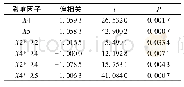 表2 Y1二次多项式逐步回归法处理结果