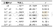 表3 Y2二次多项式逐步回归法处理结果