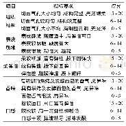 表1 面包评分标准：不同条件贮藏面包的质构变化及感官评价