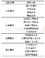 表1 财务指标汇总表：基于组合分类方法的公司财务危机预警模型