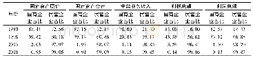 表2 主要年份福建规模以上工业企业主要经济指标占比