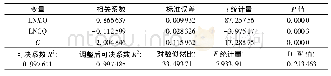 表4 第一次回归结果：福建民营企业与工业增长的相关性分析