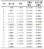 表1 主因子贡献率：基于因子分析法的“新零售之都”竞争力评价