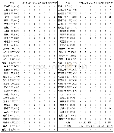 表2 分卷制确立后三府三州69科进士数统计表