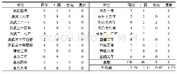 表5 分卷制确立前四川等四省19科进士数统计表