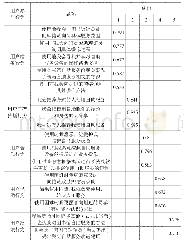 《表7 用户参与图书馆自助服务行为》