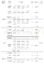 《表5《“十三五”专项规划》政策工具分布表》