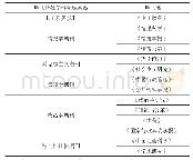 《表7 电子政务相关期刊：中国省级政府网站电子政务建设成效评价研究——基于网站链接分析和内容分析的比较》