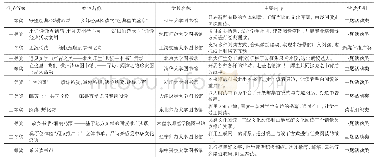 表1 第二届全国高校图书馆阅读推广案例大赛获奖作品主要内容及类别