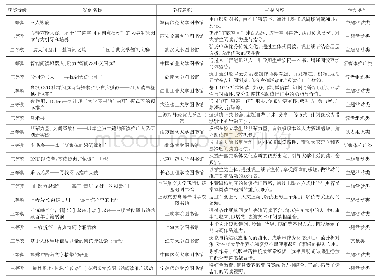 表1 第二届全国高校图书馆阅读推广案例大赛获奖作品主要内容及类别